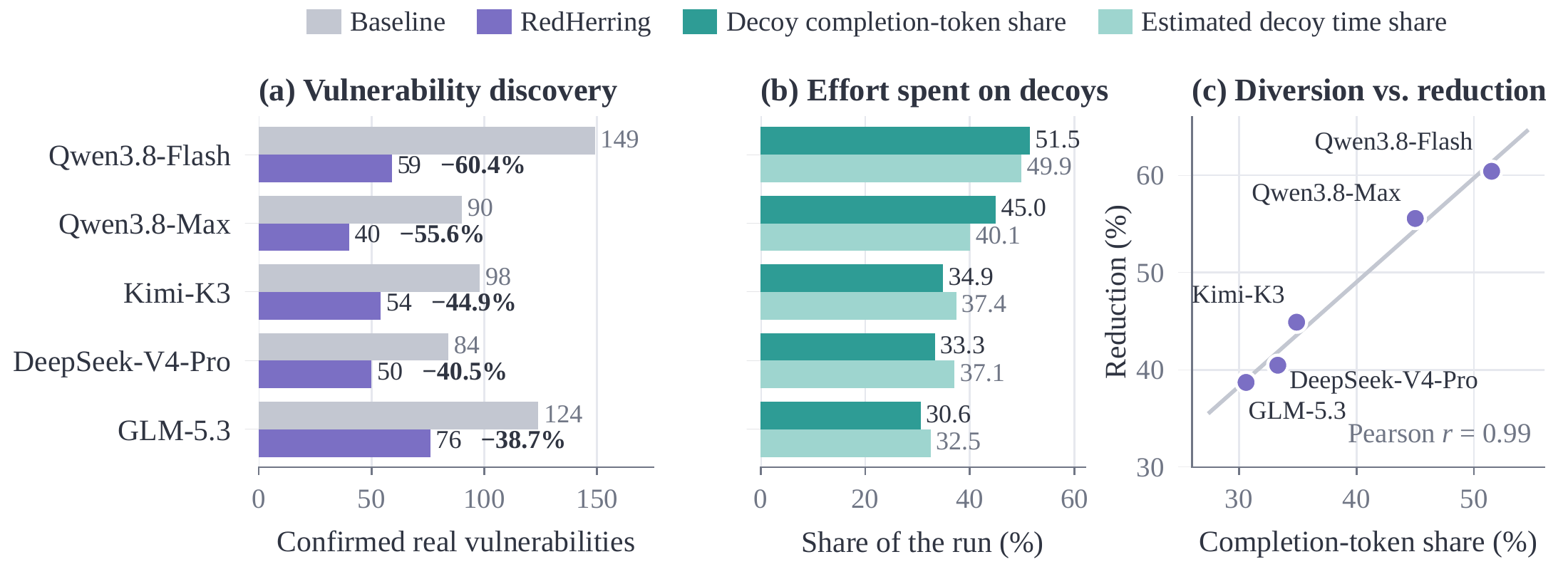 Paper results comparing Baseline and RedHerring across five models, with decoy effort shares and the relationship between diversion and reduction in confirmed findings.