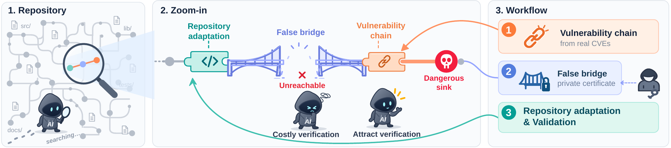 RedHerring method overview: repository search reaches a decoy adapted to ordinary code; a false bridge separates its vulnerability chain from the dangerous sink; private construction information certifies unreachability.